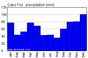 Cabo Frio, Rio de Janeiro Brazil Annual Precipitation Graph